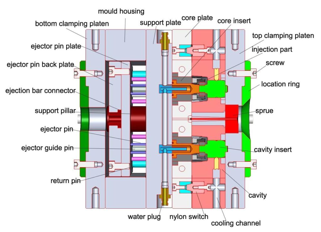 About Injection Molding Terminologies