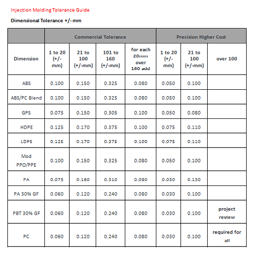 Acceptable Tolerances in Injection Molding